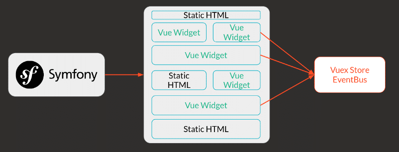 Intégration de widgets dans une application Symfony