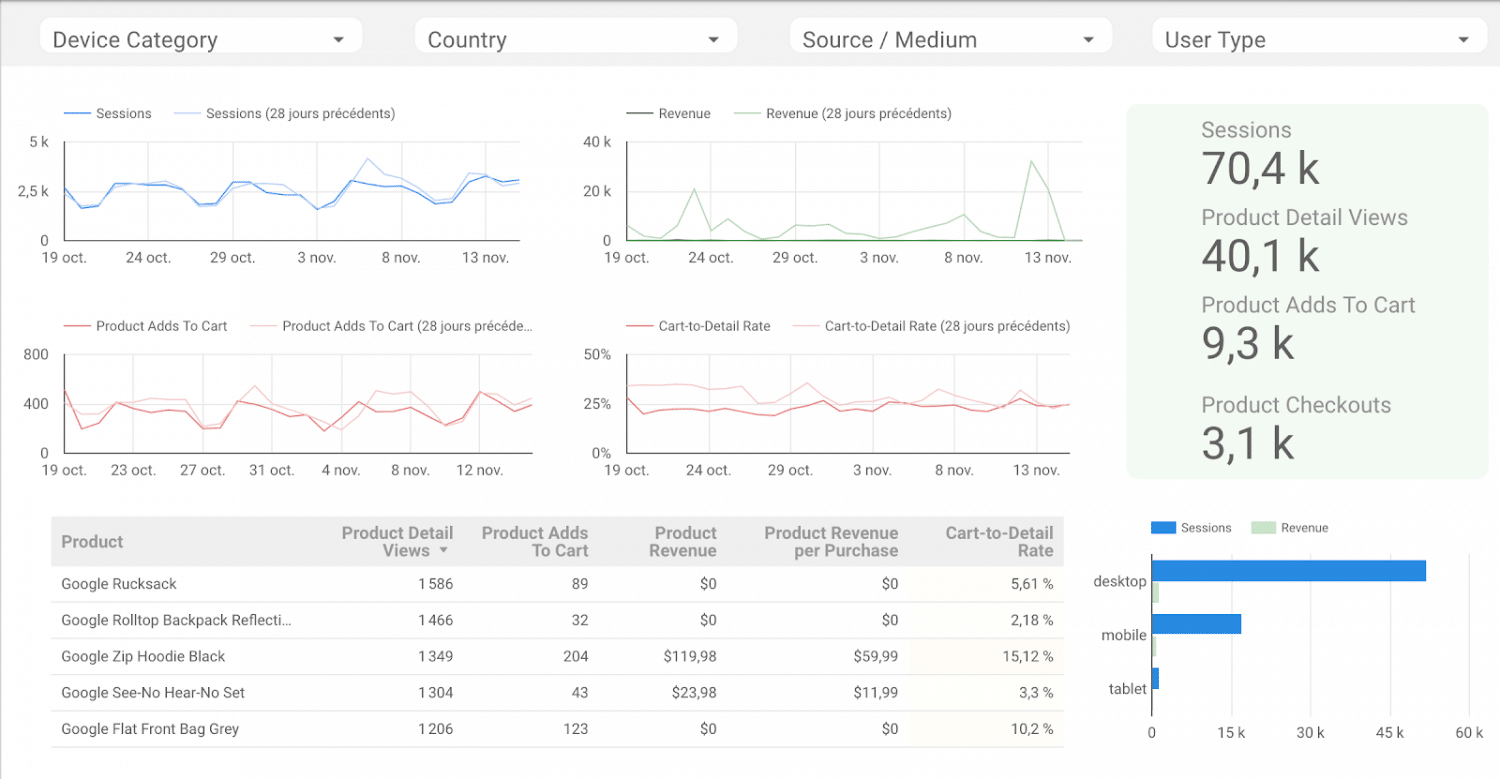 Tableau de bord Google Data Studio