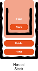 React Navigation - Navigate with ease