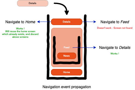 React Navigation - Navigate with ease (2)