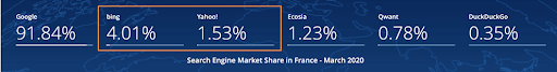 La répartition des parts de marché entre les différents navigateurs en France association