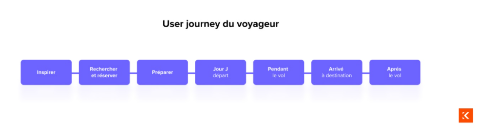 User journey du voyageur