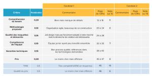 Faire de sa grille de notation un outil simple et efficace