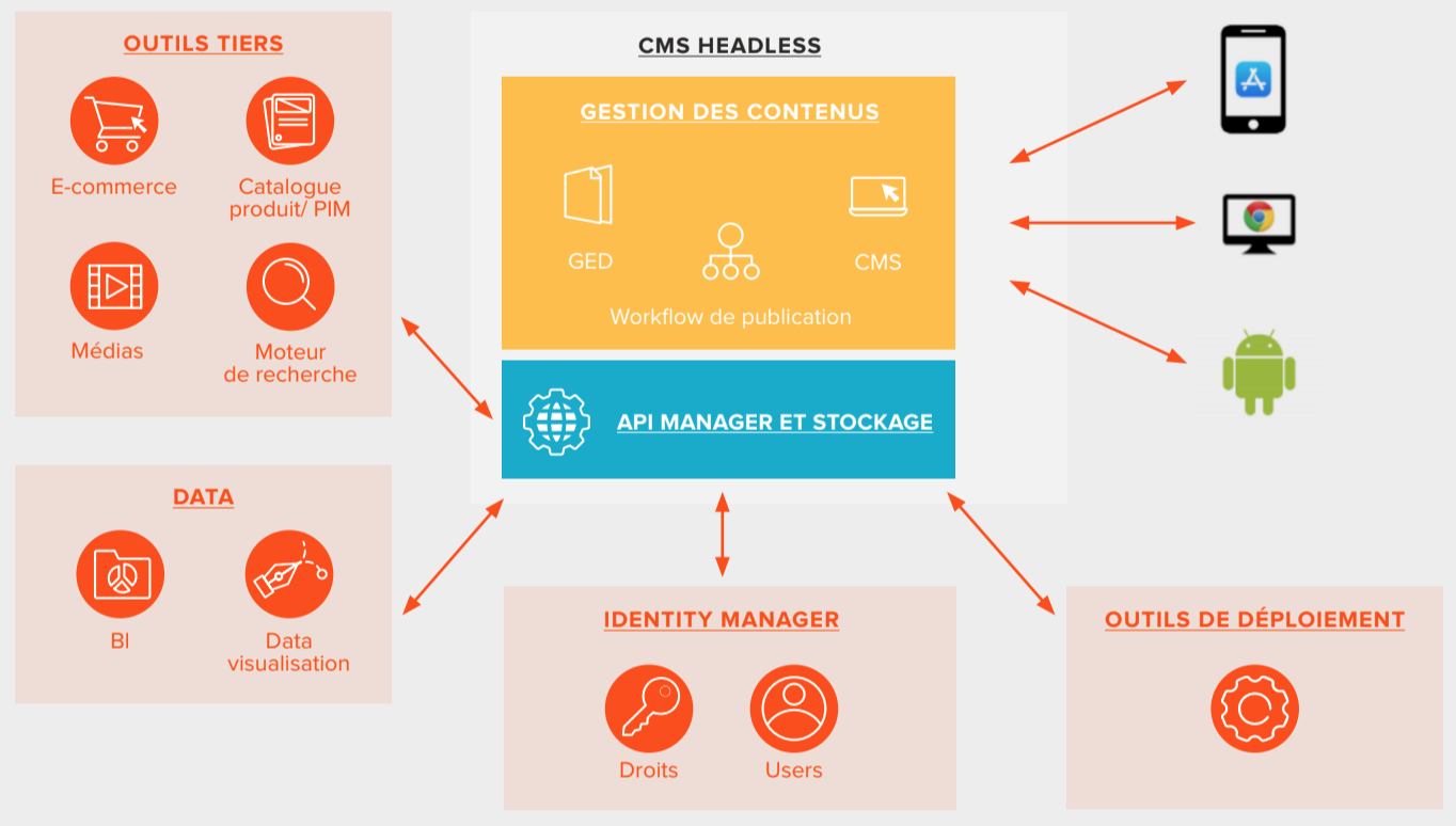 architecture cms headless