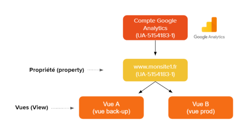 Structuration Compte Google Analytics