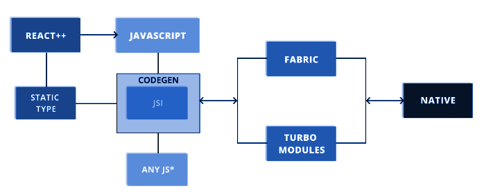 Nouvelle architecture React Native