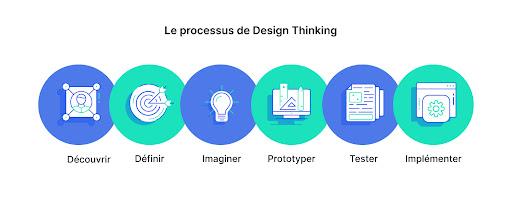 Le processus de Design Thinking