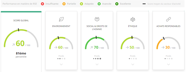 détails de la note ecovadis